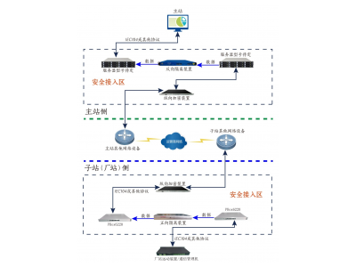 分布式光伏風電新能源電站并網必備須知：正反向隔離裝置組網-也適用于微網儲能虛擬電廠