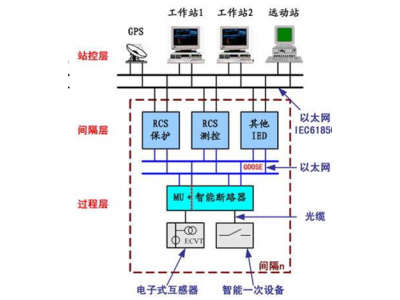 如何準(zhǔn)備智能變電站改造智能電站建設(shè)招標(biāo)書？