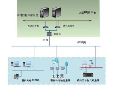 物聯(lián)網(wǎng)關通訊管理機在天然氣智能調(diào)度監(jiān)控平臺中的組網(wǎng)應用：城市門站、城市高壓管網(wǎng)、高中壓調(diào)壓站站控系統(tǒng)SCADA監(jiān)控中心、門站、儲配站等PLC/RTU站控系統(tǒng)、無人值守RTU站、安防系統(tǒng)