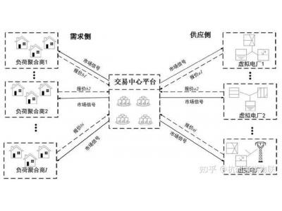 源網(wǎng)荷儲(chǔ)全鏈路數(shù)字互聯(lián) 數(shù)字化賦能電力調(diào)度、提升調(diào)度靈活精準(zhǔn)性、提升新能源消納能力 光伏并網(wǎng)監(jiān)控智能化 智慧電站如何配合電力數(shù)字化賦能調(diào)度