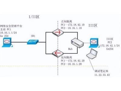 電力通訊網(wǎng)絡(luò)安全分區(qū)隔離配置——科東StoneWall-2000網(wǎng)絡(luò)安全隔離設(shè)備（正，反向） 隔離內(nèi)外網(wǎng)絡(luò)