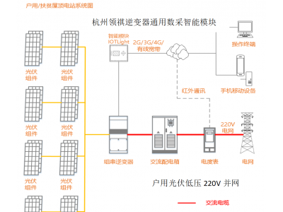 戶用光伏并網(wǎng)必須哪些設(shè)備？如何遠(yuǎn)程監(jiān)管分布式戶用光伏的設(shè)施情況是否正常？太陽(yáng)能日照資源時(shí)間