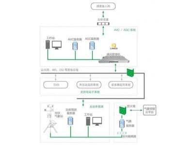 光伏AVC/AGC系統(tǒng)智能電網(wǎng)電壓和無(wú)功自動(dòng)控制AVC系統(tǒng)基本概念、組成、原理、配置設(shè)計(jì)原則與接入調(diào)試