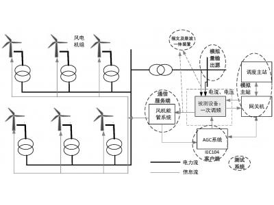 能源大數(shù)據(jù)光伏老電站數(shù)據(jù)重采增加數(shù)采通道：轉(zhuǎn)發(fā)104通道IP限制，如何添加新的轉(zhuǎn)發(fā)主站？