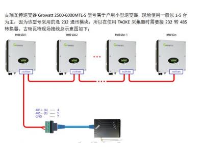 古瑞瓦特逆變器數(shù)據(jù)通訊現(xiàn)場(chǎng)調(diào)試 測(cè)點(diǎn)點(diǎn)表配置 參數(shù)配置 逆變器采集遙控