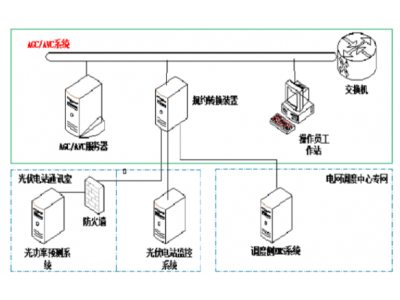 逆變器有功功率閾值控制和電壓無功自動(dòng)調(diào)節(jié)（AVC）控制方式——領(lǐng)祺遠(yuǎn)動(dòng)終端與AVCAGC通訊組網(wǎng)